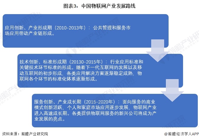图表3：中国物联网产业发展路线