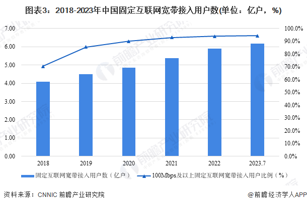 图表3：2018-2023年中国固定互联网宽带接入用户数(单位：亿户，%)