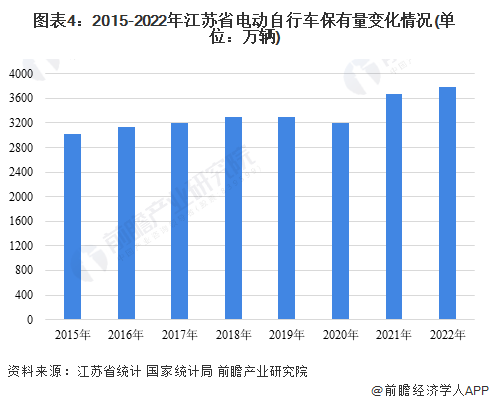 图表4：2015-2022年江苏省电动自行车保有量变化情况(单位：万辆)