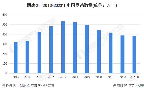图表2：2013-2023年中国网站数量(单位：万个)