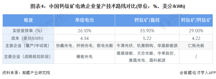 图表4：中国钙钛矿电池企业量产技术路线对比(单位：%，美分/kWh)