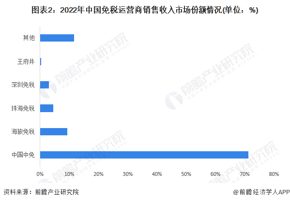 图表2：2022年中国免税运营商销售收入市场份额情况(单位：%)