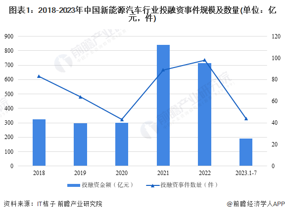 图表1：2018-2023年中国新能源汽车行业投融资事件规模及数量(单位：亿元，件)