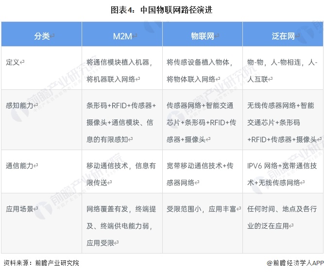 图表4：中国物联网路径演进