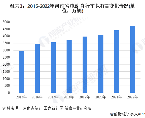 图表3：2015-2022年河南省电动自行车保有量变化情况(单位：万辆)