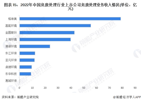 图表15：2022年中国危废处理行业上市公司危废处理业务收入情况(单位：亿元)