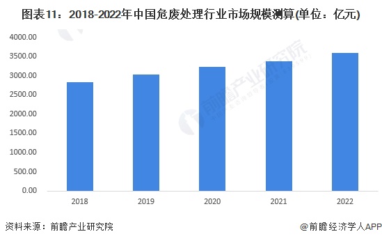 图表11：2018-2022年中国危废处理行业市场规模测算(单位：亿元)