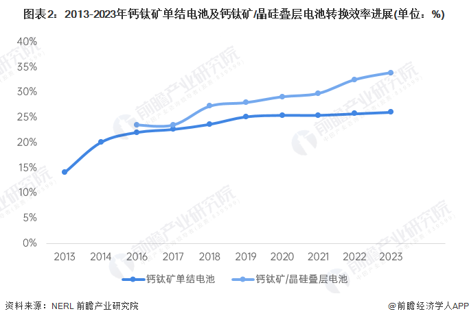 图表2：2013-2023年钙钛矿单结电池及钙钛矿/晶硅叠层电池转换效率进展(单位：%)