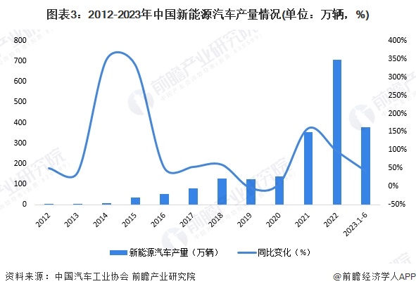 图表3：2012-2023年中国新能源汽车产量情况(单位：万辆，%)