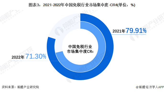 图表3：2021-2022年中国免税行业市场集中度-CR4(单位：%)