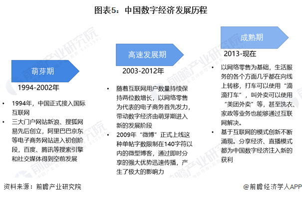 图表5：中国数字经济发展历程
