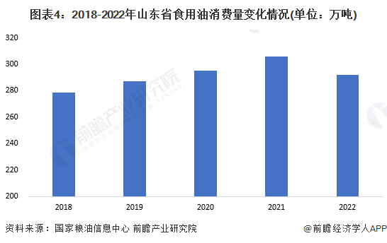 图表4：2018-2022年山东省食用油消费量变化情况(单位：万吨)