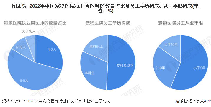 图表5：2022年中国宠物医院执业兽医师的数量占比及员工学历构成、从业年限构成(单位：%)