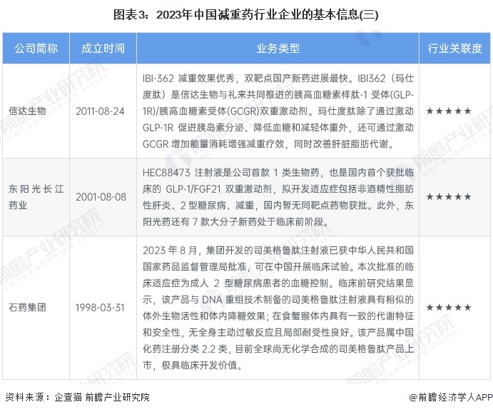 图表3：2023年中国减重药行业企业的基本信息(三)