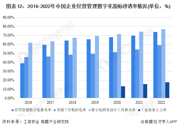 图表12：2016-2022年中国企业经营管理数字化指标渗透率情况(单位：%)