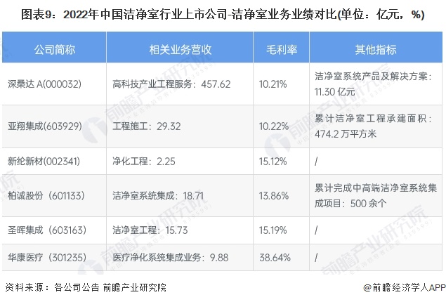 图表9：2022年中国洁净室行业上市公司-洁净室业务业绩对比(单位：亿元，%)