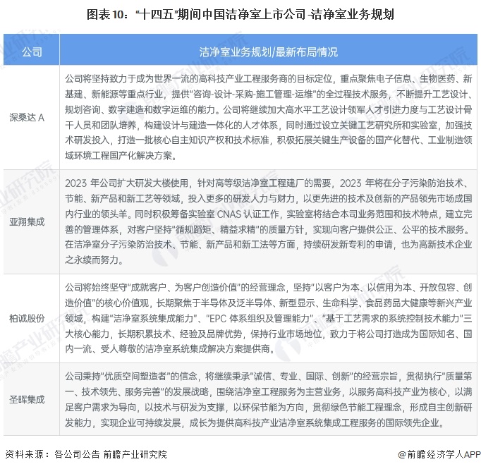 图表10：“十四五”期间中国洁净室上市公司-洁净室业务规划