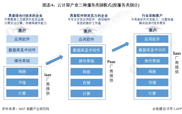 图表4：云计算产业三种服务类别模式(按服务类别分)