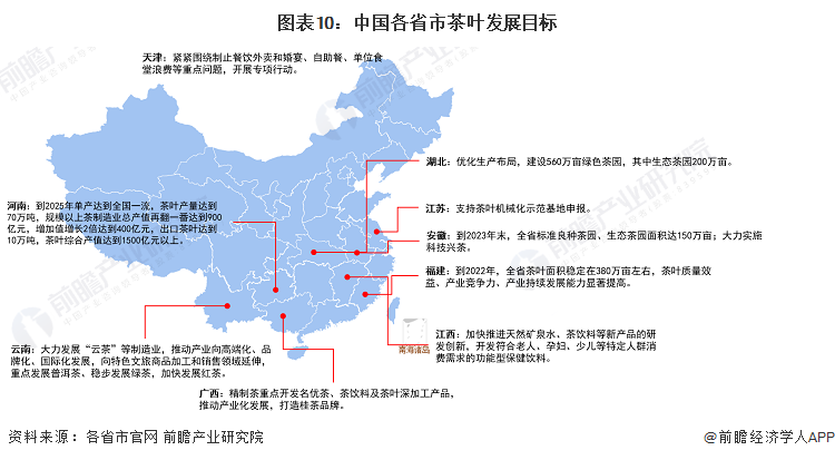 图表10：中国各省市茶叶发展目标
