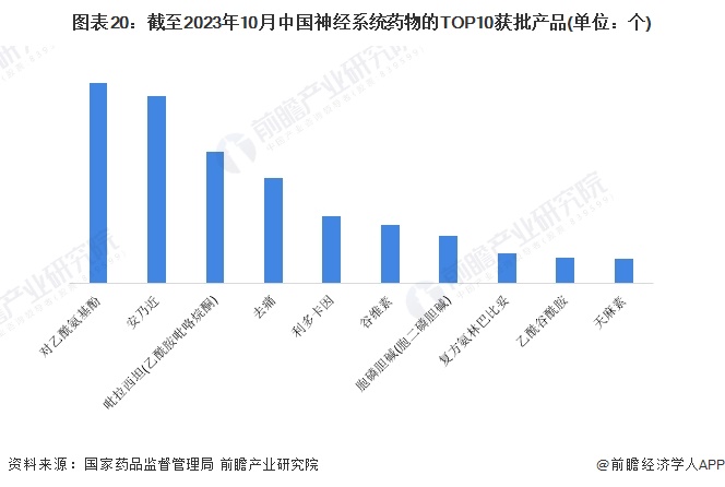 图表20：截至2023年10月中国神经系统药物的TOP10获批产品(单位：个)