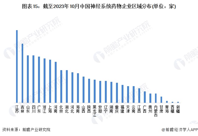 图表15：截至2023年10月中国神经系统药物企业区域分布(单位：家)