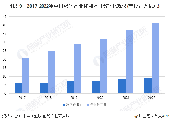 图表9：2017-2022年中国数字产业化和产业数字化规模(单位：万亿元)