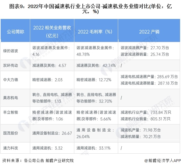 图表9：2022年中国减速机行业上市公司-减速机业务业绩对比(单位：亿元，%)