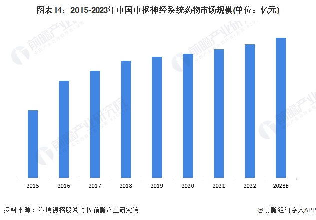 图表14：2015-2023年中国中枢神经系统药物市场规模(单位：亿元)