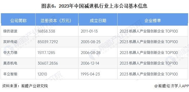 图表6：2023年中国减速机行业上市公司基本信息