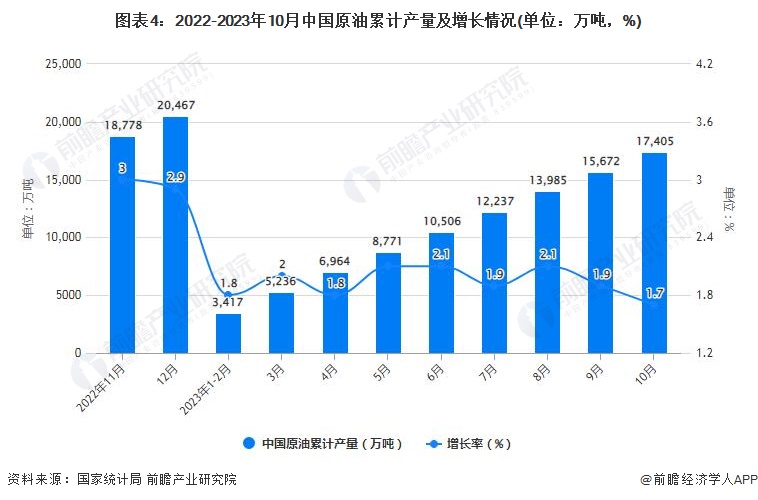 图表4：2022-2023年10月中国原油累计产量及增长情况(单位：万吨，%)