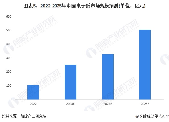 图表5：2022-2025年中国电子纸市场规模预测(单位：亿元)
