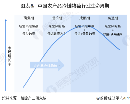 图表8：中国农产品冷链物流行业生命周期