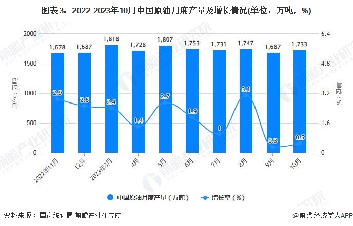 图表3：2022-2023年10月中国原油月度产量及增长情况(单位：万吨，%)