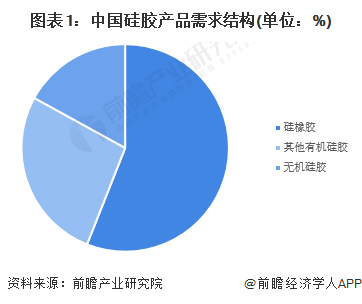 图表1：中国硅胶产品需求结构(单位：%)