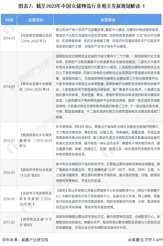 图表7：截至2023年中国仓储物流行业相关发展规划解读-1