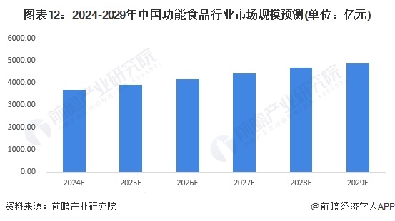 图表12：2024-2029年中国功能食品行业市场规模预测(单位：亿元)