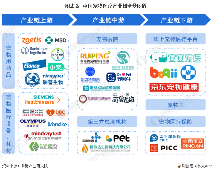 图表2：中国宠物医疗产业链全景图谱