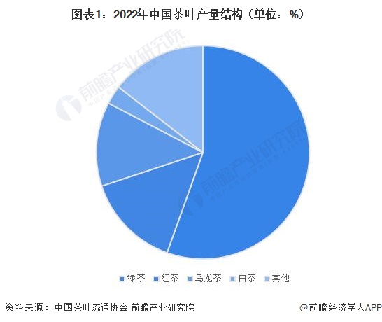 图表1：2022年中国茶叶产量结构（单位：%）