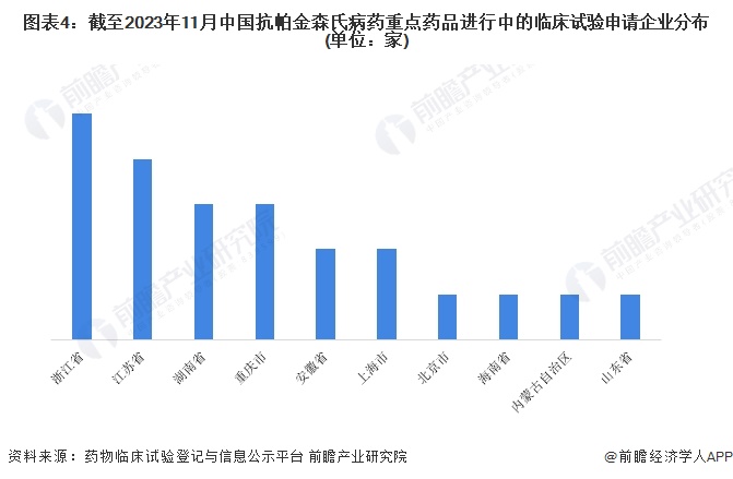 圖表4：截至2023年11月中國抗帕金森氏病藥重點(diǎn)藥品進(jìn)行中的臨床試驗(yàn)申請企業(yè)分布(單位：家)