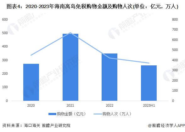 图表4：2020-2023年海南离岛免税购物金额及购物人次(单位：亿元，万人)