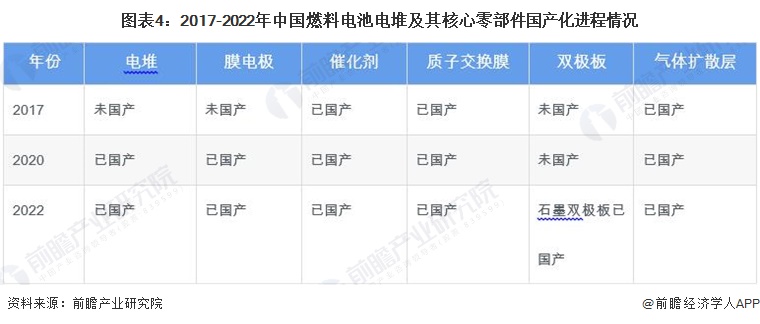 图表4：2017-2022年中国燃料电池电堆及其核心零部件国产化进程情况