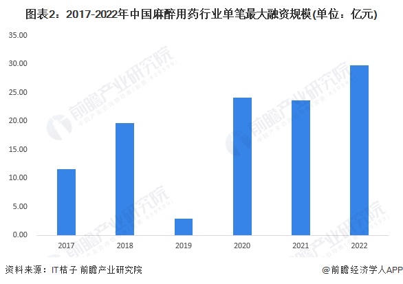 图表2：2017-2022年中国麻醉用药行业单笔最大融资规模(单位：亿元)