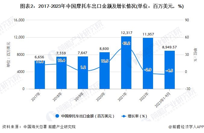 图表2：2017-2023年中国摩托车出口金额及增长情况(单位：百万美元，%)
