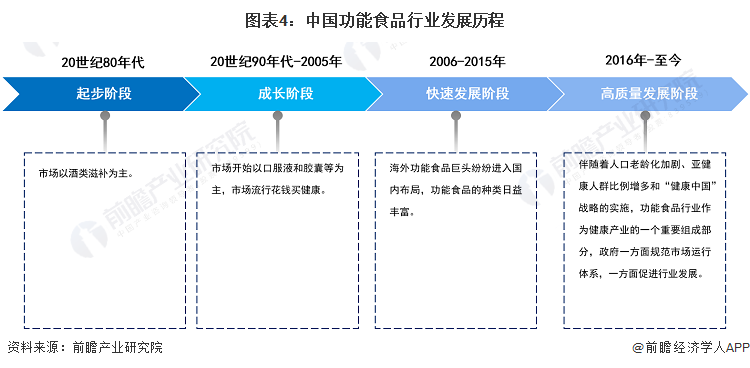 图表4：中国功能食品行业发展历程
