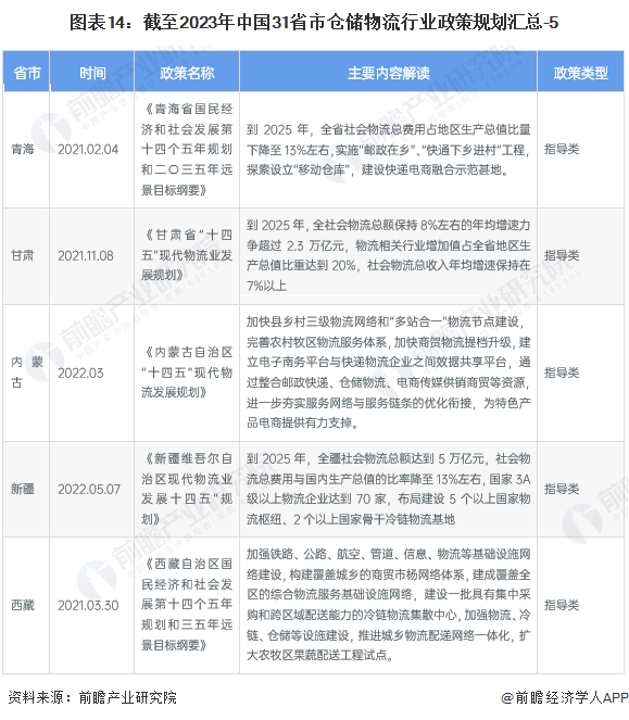 图表14：截至2023年中国31省市仓储物流行业政策规划汇总-5