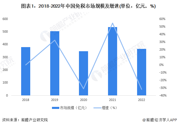 图表1：2018-2022年中国免税市场规模及增速(单位：亿元，%)