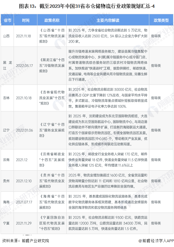 图表13：截至2023年中国31省市仓储物流行业政策规划汇总-4