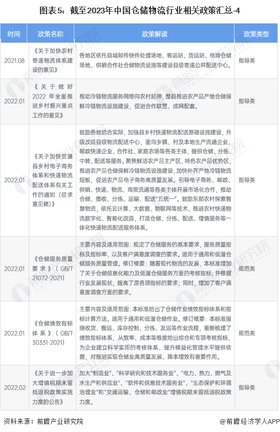 图表5：截至2023年中国仓储物流行业相关政策汇总-4