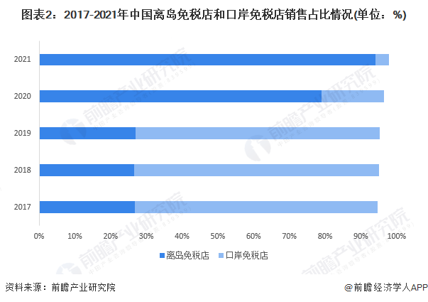 图表2：2017-2021年中国离岛免税店和口岸免税店销售占比情况(单位：%)