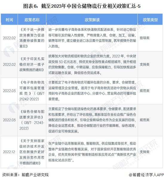 图表6：截至2023年中国仓储物流行业相关政策汇总-5
